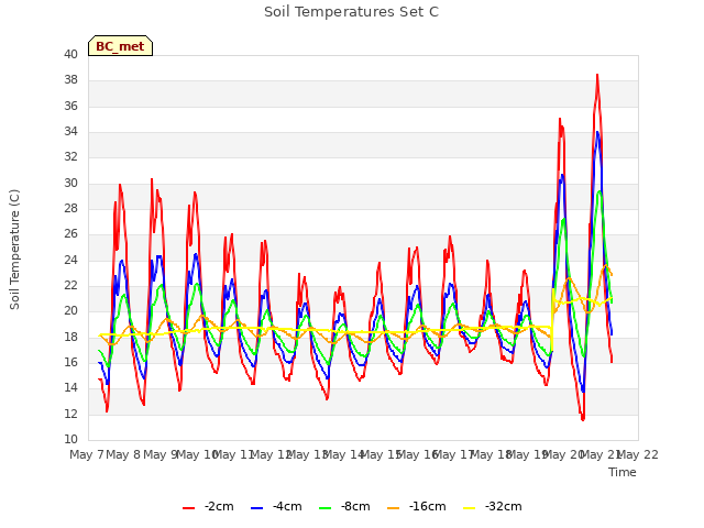 plot of Soil Temperatures Set C