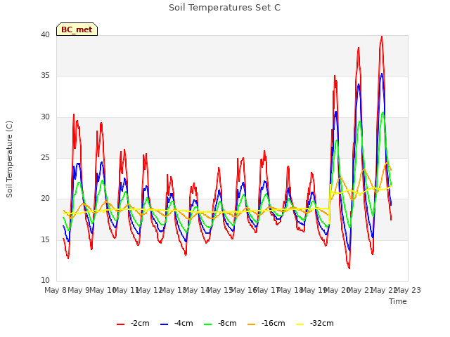 plot of Soil Temperatures Set C