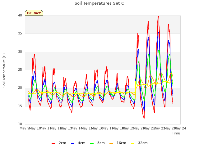 plot of Soil Temperatures Set C