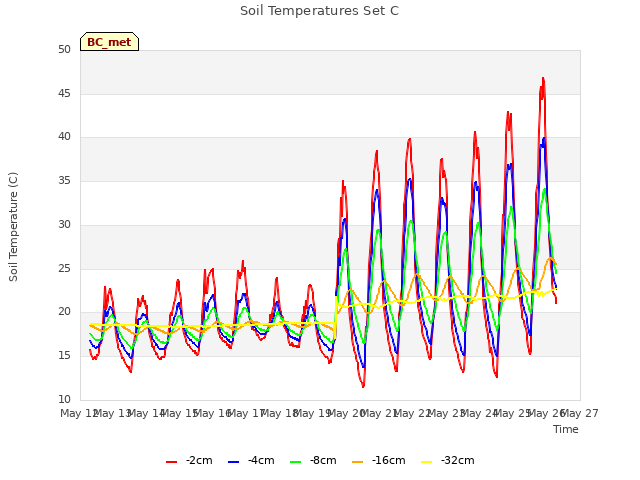 plot of Soil Temperatures Set C