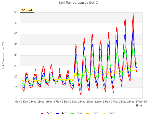 plot of Soil Temperatures Set C