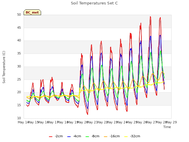 plot of Soil Temperatures Set C