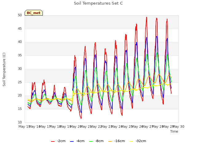 plot of Soil Temperatures Set C