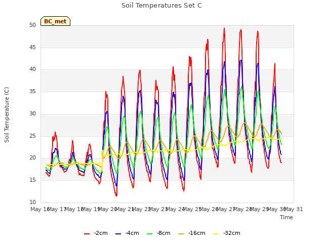 plot of Soil Temperatures Set C