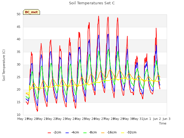 plot of Soil Temperatures Set C