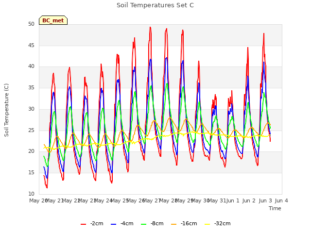 plot of Soil Temperatures Set C