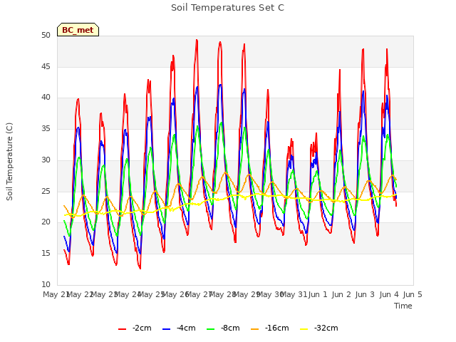 plot of Soil Temperatures Set C