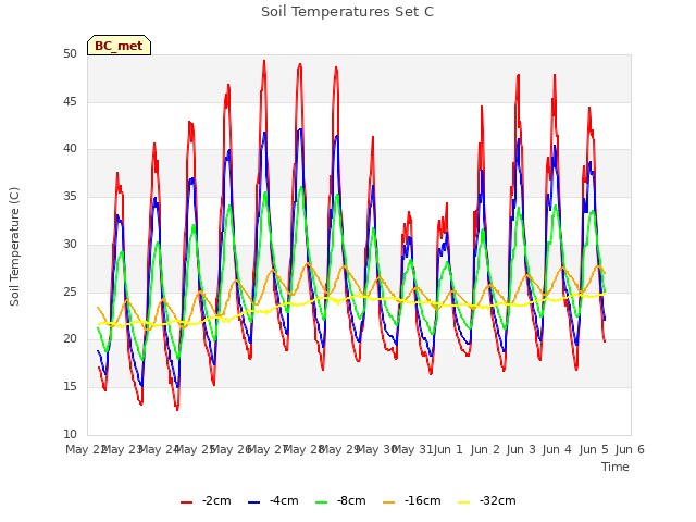 plot of Soil Temperatures Set C