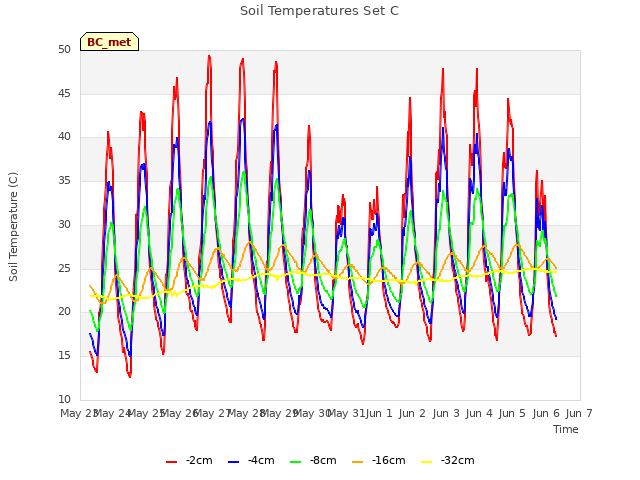 plot of Soil Temperatures Set C