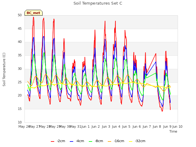 plot of Soil Temperatures Set C