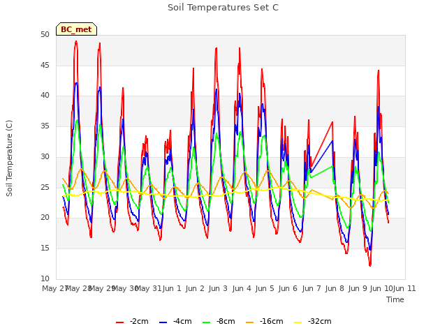 plot of Soil Temperatures Set C