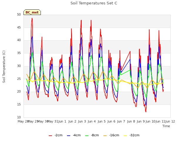 plot of Soil Temperatures Set C