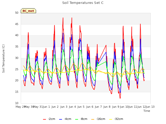 plot of Soil Temperatures Set C