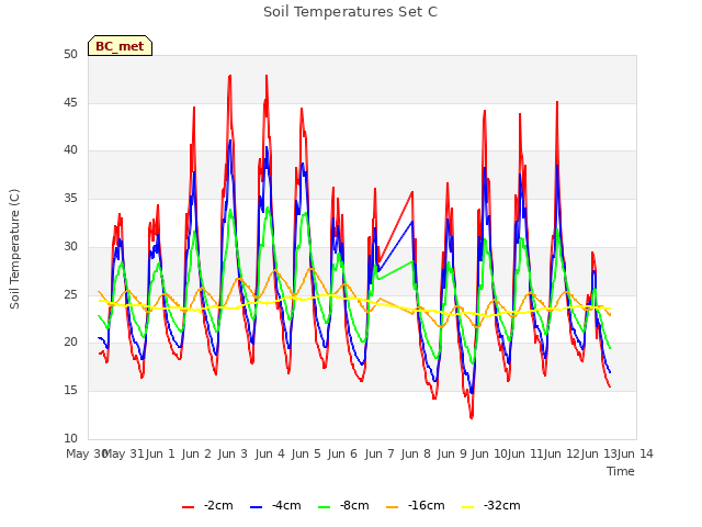 plot of Soil Temperatures Set C