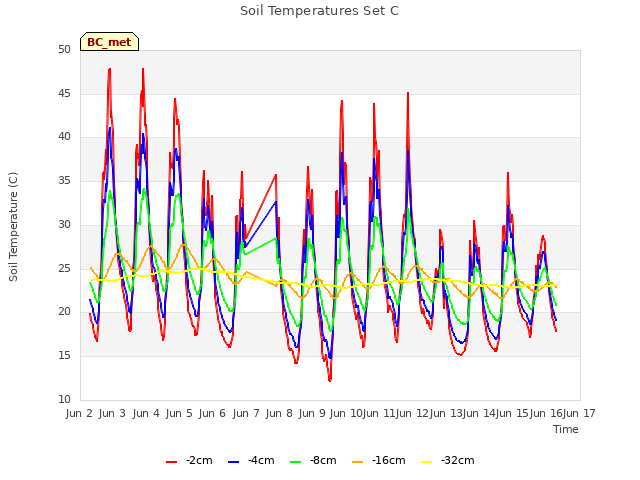 plot of Soil Temperatures Set C