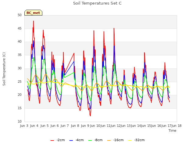 plot of Soil Temperatures Set C