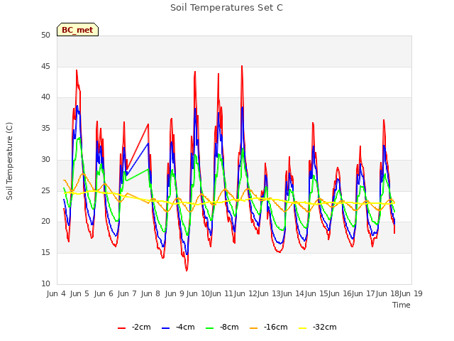 plot of Soil Temperatures Set C