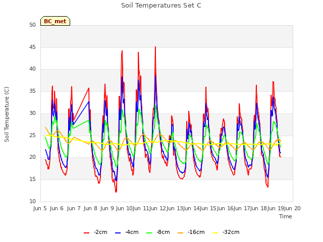 plot of Soil Temperatures Set C