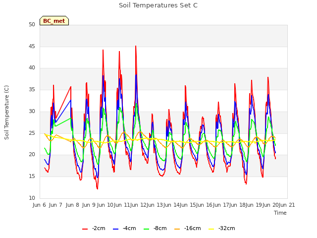 plot of Soil Temperatures Set C