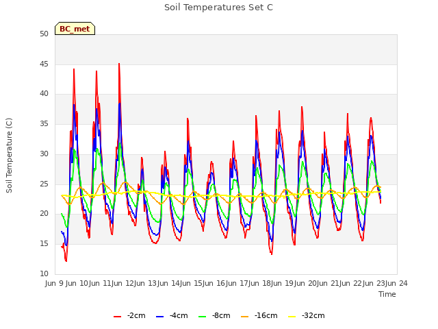 plot of Soil Temperatures Set C