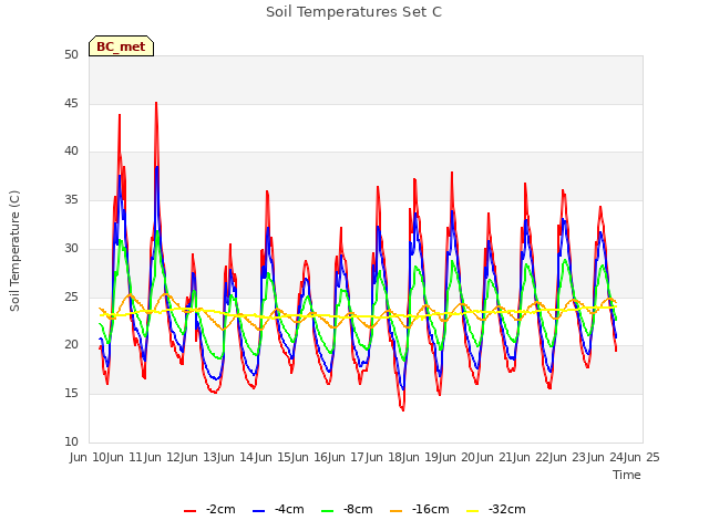 plot of Soil Temperatures Set C