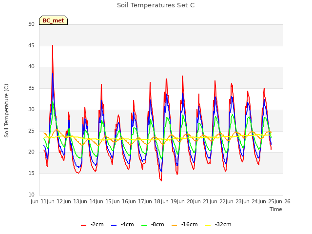 plot of Soil Temperatures Set C