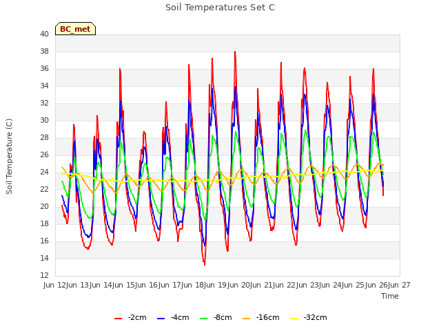 plot of Soil Temperatures Set C