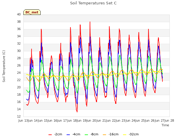 plot of Soil Temperatures Set C