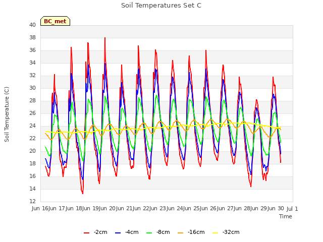 plot of Soil Temperatures Set C