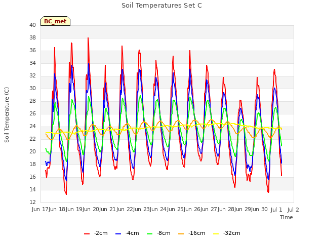 plot of Soil Temperatures Set C