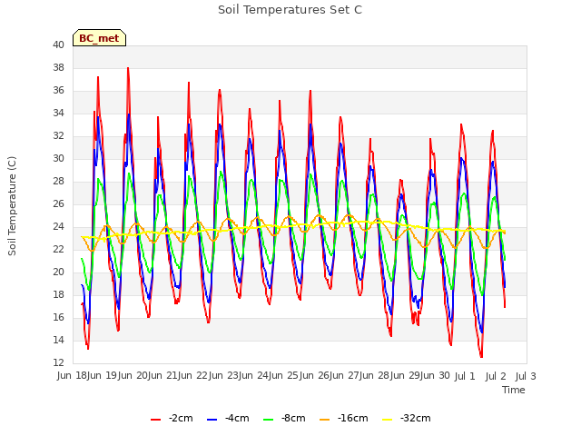 plot of Soil Temperatures Set C