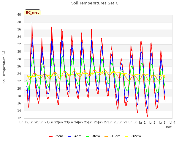 plot of Soil Temperatures Set C