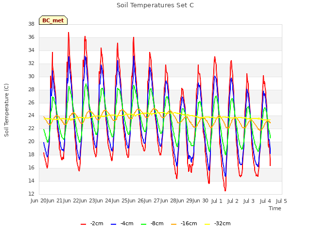 plot of Soil Temperatures Set C