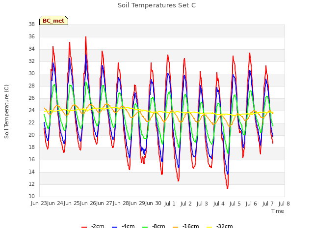 plot of Soil Temperatures Set C