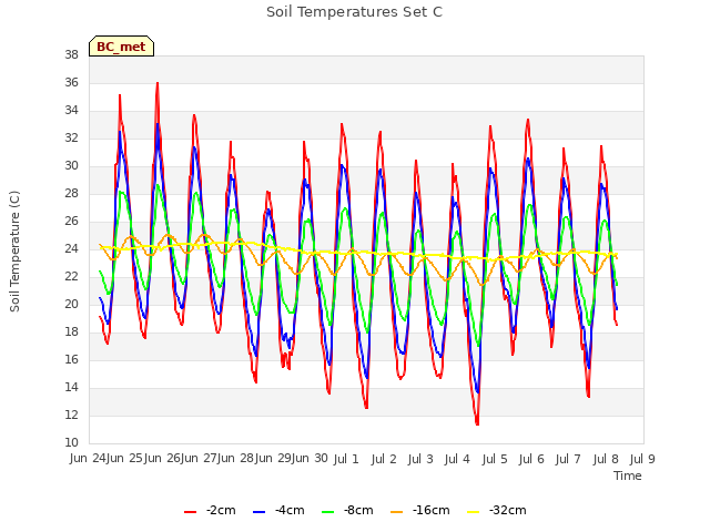 plot of Soil Temperatures Set C