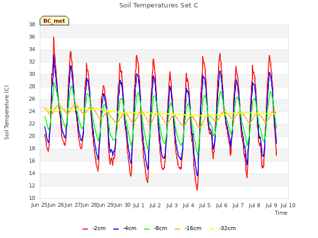 plot of Soil Temperatures Set C