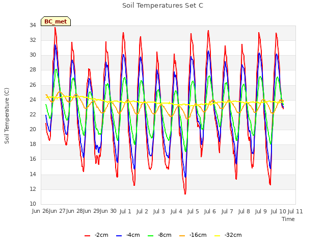 plot of Soil Temperatures Set C