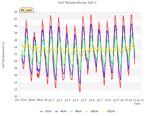 plot of Soil Temperatures Set C