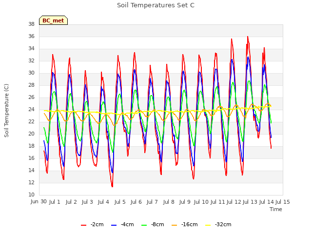 plot of Soil Temperatures Set C