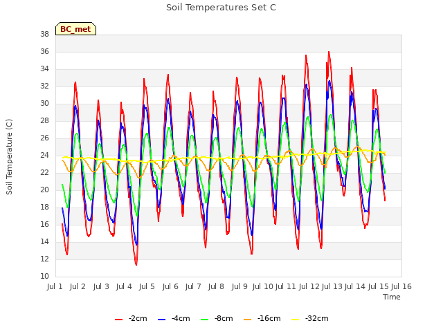 plot of Soil Temperatures Set C