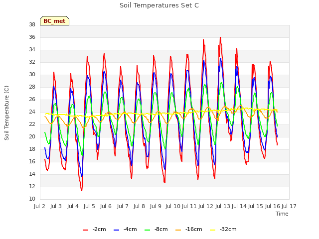 plot of Soil Temperatures Set C