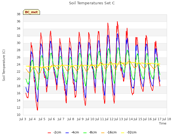 plot of Soil Temperatures Set C