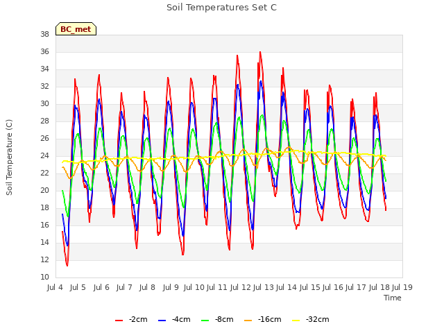 plot of Soil Temperatures Set C