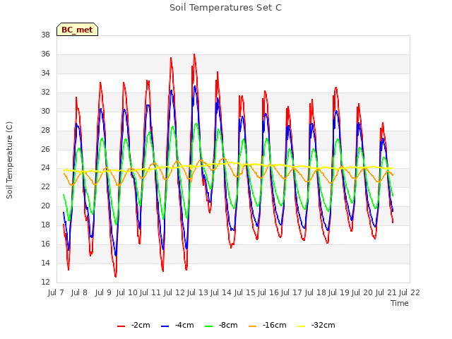 plot of Soil Temperatures Set C