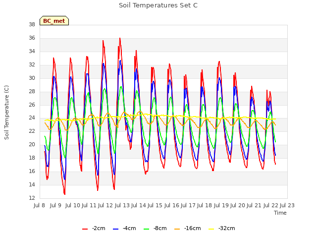 plot of Soil Temperatures Set C