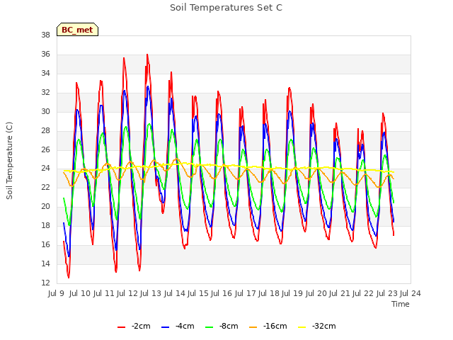 plot of Soil Temperatures Set C