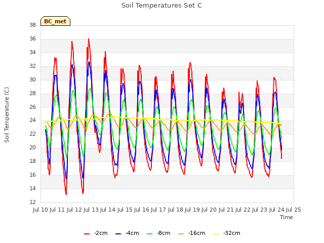 plot of Soil Temperatures Set C