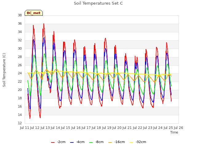 plot of Soil Temperatures Set C