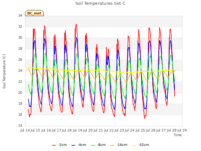 plot of Soil Temperatures Set C