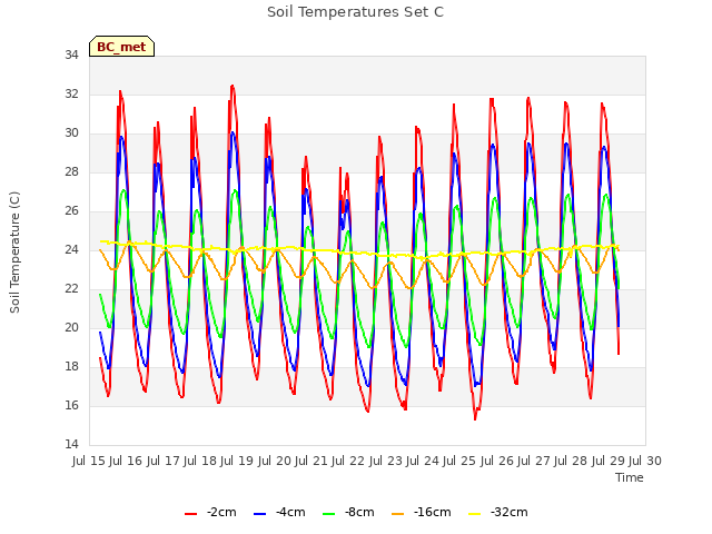 plot of Soil Temperatures Set C